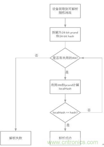 如何在使用藍(lán)牙4.2的同時(shí)還能保護(hù)隱私？