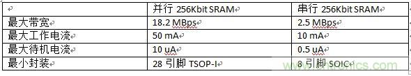 對(duì)比分析串行和并行接口SRAM，誰(shuí)勝一籌？