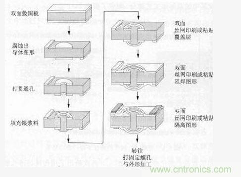 銀漿料填充通孔工藝 