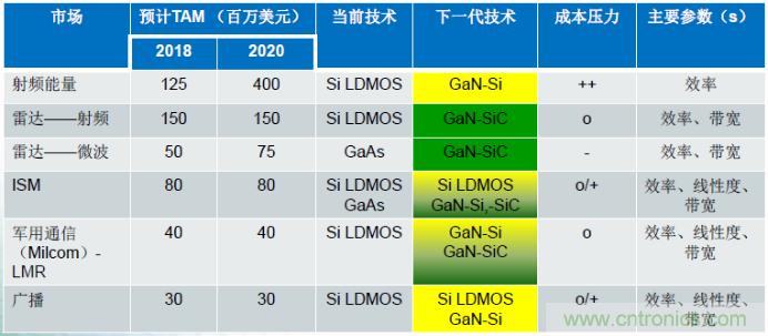 圖1，在諸多領(lǐng)域，硅基GaN器件可替代現(xiàn)有主流的LDMOS和GaAs器件