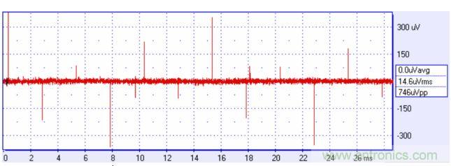 來(lái)自方波的高頻分量可能耦合進(jìn)你的信號(hào)，產(chǎn)生有害的干擾。