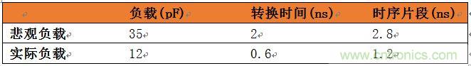 表3：悲觀負載與實際負載比較。