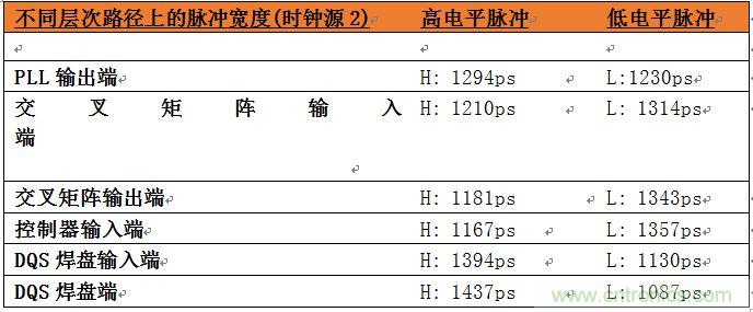 表2：位于系統(tǒng)中不同層次的時鐘占空比數(shù)據(jù)。