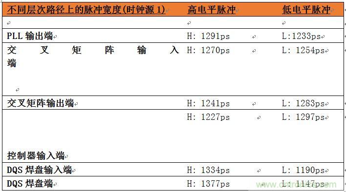 表2：位于系統(tǒng)中不同層次的時鐘占空比數(shù)據(jù)。