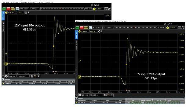 圖4：輸入電壓為5V和12V時(shí)，在測(cè)試板上測(cè)得的上升時(shí)間分別為682.33ps和561.13ps。DC/DC轉(zhuǎn)換器的工作負(fù)載為20.0A。
