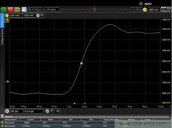 圖2：使用配有Huber Suhner Sucoflex 100 50GHz電纜和Teledyne Lecroy PP066傳輸線探頭的33GHz Keysight Infiniium 90000-X示波器，測(cè)量得到的邊沿脈沖上升時(shí)間約為20ps。測(cè)量結(jié)果顯示，測(cè)試設(shè)置的上升時(shí)間小于27.69ps，其中包括20ps脈沖上升時(shí)間。