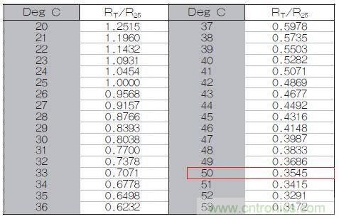 表1：70℃或50℃時(shí)，熱敏電阻RT特性的理想值。