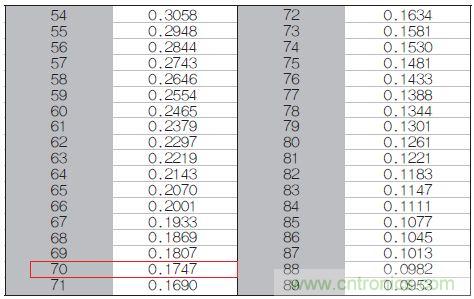 表1：70℃或50℃時(shí)，熱敏電阻RT特性的理想值。