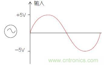 圖1：比較器電路中的輸入信號(hào)。