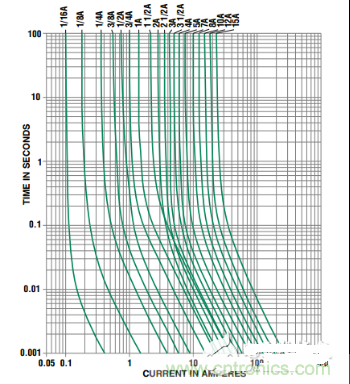 保險絲電流時間特性