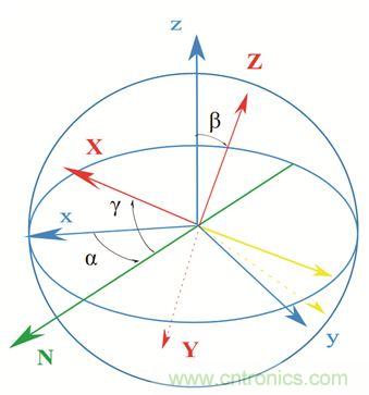 圖2. 慣性傳感器裝配誤差示意。圖片來(lái)源：Juansempere，en.wikipedia