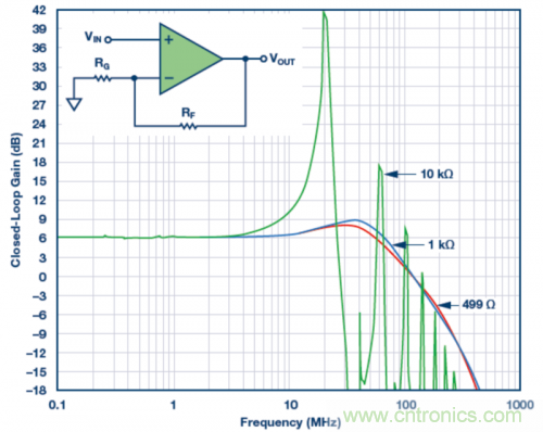 使用不同反饋電阻的實(shí)驗(yàn)室結(jié)果。VS = ±5 V，VOUT = 40 mV p-p，RLOAD = 1 k?，RF值為499 ?、1 k?和10 k?。