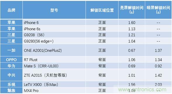 橫向測評十大暢銷款，看手機(jī)指紋解鎖哪家歡喜哪家愁？