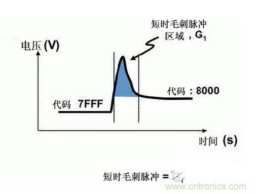 【導(dǎo)讀】在DAC基礎(chǔ)知識：靜態(tài)技術(shù)規(guī)格中，我們探討了靜態(tài)技術(shù)規(guī)格以及它們對DC的偏移、增益和線性等特性的影響。這些特性在平衡雙電阻 （R-2R） 和電阻串?dāng)?shù)模轉(zhuǎn)換器 （DAC） 的各種拓?fù)浣Y(jié)構(gòu)間是基本一致的。然而，R-2R和電阻串DAC的短時毛刺脈沖干擾方面的表現(xiàn)卻有著顯著的不同。  我們可以在DAC以工作采樣率運行時觀察到其動態(tài)不是線性。造成動態(tài)非線性的原因很多，但是影響最大的是短時毛刺脈沖干擾、轉(zhuǎn)換率/穩(wěn)定時間和采樣抖動。  用戶可以在DAC以穩(wěn)定采樣率在其輸出范圍內(nèi)運行時觀察短時毛刺脈沖干擾。圖1顯示的是一個16位R-2R DAC，DAC8881上的此類現(xiàn)象。  　　圖1  這個16位DAC （R-2R） 輸出顯示了7FFFh – 8000h代碼變化時的短時毛刺脈沖干擾的特性。  到底發(fā)生了什么？  在理想情況下，DAC的輸出按照預(yù)期的方向從一個電壓值移動到下一個電壓值。但實際情況中，DAC電路在某些代碼到代碼轉(zhuǎn)換的過程中具有下沖或過沖特性。  這一特性在每一次代碼到代碼轉(zhuǎn)換時都不一致。某些轉(zhuǎn)換中產(chǎn)生的下沖或過沖特性會比其它轉(zhuǎn)換更加明顯。而短時毛刺脈沖干擾技術(shù)規(guī)格量化的就是這些特性。DAC短時毛刺脈沖干擾會瞬時輸出錯誤電壓來干擾閉環(huán)系統(tǒng)。  圖2顯示的是具有單突短時毛刺脈沖干擾的DAC的示例。一個電阻串DAC產(chǎn)生的通常就是這種類型的短時毛刺脈沖干擾。  　　圖2  單突DAC輸出短時毛刺脈沖干擾特性。  在圖2中，代碼轉(zhuǎn)換的位置是從7FFFh到8000h。如果你將這些數(shù)變換為二進(jìn)制形式，需要注意的是這兩個十六進(jìn)制代碼的每個位或者從1變換為0，或者從0變換為1。  短時毛刺脈沖干擾技術(shù)規(guī)格量化了這個毛刺脈沖現(xiàn)象所具有的能量，能量單位為納伏秒，即nV-sec （GI）。這個短時毛刺脈沖干擾的數(shù)量等于曲線下面積的大小。  單突短時毛刺脈沖干擾是由DAC內(nèi)部開關(guān)的不同步造成的。那是什么引起了這一DAC現(xiàn)象呢？原因就是內(nèi)部DAC開關(guān)的同步不總是那么精確。由于集成開關(guān)電容充電或放電，你能在DAC的輸出上看到這些電荷交換。  R-2R DAC產(chǎn)生兩個區(qū)域的短時毛刺脈沖干擾錯誤（圖3）。由于出現(xiàn)了雙脈沖誤差，從負(fù)短時毛刺脈沖干擾 （G1） 中減去正短時毛刺脈沖干擾 （G2） 來產(chǎn)生最終的短時毛刺脈沖干擾技術(shù)規(guī)格。  　　圖3  具有R-2R內(nèi)部結(jié)構(gòu)的DAC表現(xiàn)出雙突短時毛刺脈沖干擾  　　圖3中的代碼轉(zhuǎn)換仍然是從7FFFh至8000h。  為了理解DAC短時毛刺脈沖干擾的源頭，我們必須首先定義主進(jìn)位轉(zhuǎn)換。在主進(jìn)位轉(zhuǎn)換點上，最高有效位 （MSB）從低變高時， 較低的位從高變?yōu)榈?，反之亦然。其中一個此類代碼變換示例就是0111b變?yōu)?000b，或者是從1000 000b變?yōu)?111 1111b的更加明顯的變化。  有些人也許會認(rèn)為這一現(xiàn)象在DAC的輸出表現(xiàn)出巨大的電壓變化時出現(xiàn)。實際上，這并不是每個DAC編碼機制都會出現(xiàn)的情況。更多細(xì)節(jié)請見參考文獻(xiàn)1。  圖4和圖5顯示了這種類型的毛刺脈沖對一個8位DAC的影響。對于DAC用戶來說，這一現(xiàn)象在單個最低有效位 （LSB） 步長時出現(xiàn)，或者在一個5V、8位系統(tǒng)中，在19.5mV步長時出現(xiàn)。  　　圖4  在這個8位DAC配置中，此內(nèi)部開關(guān)有7個R-2R引腳被接至VREF，有1個R-2R引腳接地。  　　圖5  在這個DAC配置中，此內(nèi)部開關(guān)有1個R-2R引腳被接至VREF，有7個R-2R引腳接地。  在DAC載入代碼時，會有兩個區(qū)域產(chǎn)生輸出毛刺脈沖：同時觸發(fā)多個開關(guān)的開關(guān)同步和開關(guān)電荷轉(zhuǎn)移。  此電阻串DAC具有一個單開關(guān)拓?fù)?。一個電阻串DAC抽頭連接到巨大電阻串的不同點。開關(guān)網(wǎng)絡(luò)不需要主進(jìn)位上的多個轉(zhuǎn)換，因此，產(chǎn)生毛刺脈沖的可能進(jìn)性較低。開關(guān)電荷將會產(chǎn)生一個較小的毛刺脈沖，但是與R-2R結(jié)構(gòu)DAC產(chǎn)生的毛刺脈沖相比就顯得微不足道了。  代碼轉(zhuǎn)換期間，R-2R DAC具有多個同時開關(guān)切換。任何同步的缺失都導(dǎo)致短時間的開關(guān)全為高電平或全為低電平，從而使得DAC的電壓輸出遷移至電壓軌。然后這些開關(guān)恢復(fù)，在相反的方向上產(chǎn)生一個單突短時毛刺脈沖干擾。然后輸出穩(wěn)定。  這些毛刺脈沖的電壓位置是完全可預(yù)計的。在使用R-2R DAC時，最糟糕的情況是毛刺脈沖誤差出現(xiàn)在所有數(shù)字位切換，同時仍然用小電壓變化進(jìn)行轉(zhuǎn)換時。在這種情況下，用主進(jìn)位轉(zhuǎn)換進(jìn)行DAC代碼變化;從代碼1000…變換為0111…。  檢查真實DAC運行狀態(tài)  現(xiàn)在，我們已經(jīng)定義了針對短時毛刺脈沖干擾誤差的備選代碼轉(zhuǎn)換，我們可以仔細(xì)觀察一下16位DAC8881（R-2R DAC） 和16位DAC8562（電阻串DAC）的R-2R和電阻串DAC短時毛刺脈沖干擾。  在圖6中，DAC8881的短時毛刺脈沖干擾為37.7 nV-sec，而DAC8562的短時毛刺脈沖干擾為0.1 nV-sec。在這兩張圖中，x軸的刻度為500ns/div，而y軸的刻度為50mV/div。  　　圖6  R-2R和電阻串短時毛刺脈沖干擾性能  毛刺脈沖消失了  如果存在DAC短時毛刺脈沖干擾問題，用戶可以使用外部組件來減小毛刺脈沖幅度（圖7a），或者完全消除短時毛刺脈沖干擾能量（圖7b。）  圖7  用一階低通濾波器 （a） 或采樣/保持解決方案 （b） 來減少短時毛刺脈沖干擾誤差。  DAC之后的RC濾波器可減少毛刺脈沖幅度（圖7a）。短時毛刺脈沖干擾周期決定了適當(dāng)?shù)腞C比。RC濾波器3dB的頻率比短時毛刺脈沖干擾頻率提前十倍頻。在選擇組件時需要確保電阻器的電阻值較低，否則的它將會與電阻負(fù)載一起產(chǎn)生一個壓降。由于毛刺脈沖能量從不會丟失，執(zhí)行單極低通濾波器的代價就是在穩(wěn)定時間加長的同時誤差被分布在更長的時間段內(nèi)。  第二種方法是使用一個采樣/保持電容器和放大器（圖7b）。外部開關(guān)和放大器消除了 DAC內(nèi)部開關(guān)產(chǎn)生的毛刺脈沖，從而獲得較小的采樣/保持 （S/H） 開關(guān)瞬態(tài)。在這個設(shè)計中，開關(guān)在DAC的整個主進(jìn)位轉(zhuǎn)換期間保持打開狀態(tài)。一旦轉(zhuǎn)換完成，開關(guān)關(guān)閉，從而在CH采樣電容器上設(shè)定新輸出電壓。當(dāng)DAC準(zhǔn)備升級其輸出時，此電容器在外部開關(guān)打開時繼續(xù)保持新電壓。這個解決方案成本較高，也會占據(jù)更多的板級空間，但能夠在不增加穩(wěn)定時間的情況下減少/消除毛刺脈沖。  結(jié)論  短時毛刺脈沖干擾是一個非常重要的動態(tài)非線性的DAC特性，你將會在器件以工作采樣率運行時遇到這個問題。但是，這只是冰山一角。影響高速電路的其它因素還有轉(zhuǎn)換率和穩(wěn)定時間。請隨時關(guān)注下一篇與這一主題相關(guān)的文章。