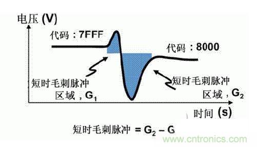 【導(dǎo)讀】在DAC基礎(chǔ)知識：靜態(tài)技術(shù)規(guī)格中，我們探討了靜態(tài)技術(shù)規(guī)格以及它們對DC的偏移、增益和線性等特性的影響。這些特性在平衡雙電阻 （R-2R） 和電阻串?dāng)?shù)模轉(zhuǎn)換器 （DAC） 的各種拓?fù)浣Y(jié)構(gòu)間是基本一致的。然而，R-2R和電阻串DAC的短時毛刺脈沖干擾方面的表現(xiàn)卻有著顯著的不同。  我們可以在DAC以工作采樣率運行時觀察到其動態(tài)不是線性。造成動態(tài)非線性的原因很多，但是影響最大的是短時毛刺脈沖干擾、轉(zhuǎn)換率/穩(wěn)定時間和采樣抖動。  用戶可以在DAC以穩(wěn)定采樣率在其輸出范圍內(nèi)運行時觀察短時毛刺脈沖干擾。圖1顯示的是一個16位R-2R DAC，DAC8881上的此類現(xiàn)象。  　　圖1  這個16位DAC （R-2R） 輸出顯示了7FFFh – 8000h代碼變化時的短時毛刺脈沖干擾的特性。  到底發(fā)生了什么？  在理想情況下，DAC的輸出按照預(yù)期的方向從一個電壓值移動到下一個電壓值。但實際情況中，DAC電路在某些代碼到代碼轉(zhuǎn)換的過程中具有下沖或過沖特性。  這一特性在每一次代碼到代碼轉(zhuǎn)換時都不一致。某些轉(zhuǎn)換中產(chǎn)生的下沖或過沖特性會比其它轉(zhuǎn)換更加明顯。而短時毛刺脈沖干擾技術(shù)規(guī)格量化的就是這些特性。DAC短時毛刺脈沖干擾會瞬時輸出錯誤電壓來干擾閉環(huán)系統(tǒng)。  圖2顯示的是具有單突短時毛刺脈沖干擾的DAC的示例。一個電阻串DAC產(chǎn)生的通常就是這種類型的短時毛刺脈沖干擾。  　　圖2  單突DAC輸出短時毛刺脈沖干擾特性。  在圖2中，代碼轉(zhuǎn)換的位置是從7FFFh到8000h。如果你將這些數(shù)變換為二進(jìn)制形式，需要注意的是這兩個十六進(jìn)制代碼的每個位或者從1變換為0，或者從0變換為1。  短時毛刺脈沖干擾技術(shù)規(guī)格量化了這個毛刺脈沖現(xiàn)象所具有的能量，能量單位為納伏秒，即nV-sec （GI）。這個短時毛刺脈沖干擾的數(shù)量等于曲線下面積的大小。  單突短時毛刺脈沖干擾是由DAC內(nèi)部開關(guān)的不同步造成的。那是什么引起了這一DAC現(xiàn)象呢？原因就是內(nèi)部DAC開關(guān)的同步不總是那么精確。由于集成開關(guān)電容充電或放電，你能在DAC的輸出上看到這些電荷交換。  R-2R DAC產(chǎn)生兩個區(qū)域的短時毛刺脈沖干擾錯誤（圖3）。由于出現(xiàn)了雙脈沖誤差，從負(fù)短時毛刺脈沖干擾 （G1） 中減去正短時毛刺脈沖干擾 （G2） 來產(chǎn)生最終的短時毛刺脈沖干擾技術(shù)規(guī)格。  　　圖3  具有R-2R內(nèi)部結(jié)構(gòu)的DAC表現(xiàn)出雙突短時毛刺脈沖干擾  　　圖3中的代碼轉(zhuǎn)換仍然是從7FFFh至8000h。  為了理解DAC短時毛刺脈沖干擾的源頭，我們必須首先定義主進(jìn)位轉(zhuǎn)換。在主進(jìn)位轉(zhuǎn)換點上，最高有效位 （MSB）從低變高時， 較低的位從高變?yōu)榈停粗嗳?。其中一個此類代碼變換示例就是0111b變?yōu)?000b，或者是從1000 000b變?yōu)?111 1111b的更加明顯的變化。  有些人也許會認(rèn)為這一現(xiàn)象在DAC的輸出表現(xiàn)出巨大的電壓變化時出現(xiàn)。實際上，這并不是每個DAC編碼機制都會出現(xiàn)的情況。更多細(xì)節(jié)請見參考文獻(xiàn)1。  圖4和圖5顯示了這種類型的毛刺脈沖對一個8位DAC的影響。對于DAC用戶來說，這一現(xiàn)象在單個最低有效位 （LSB） 步長時出現(xiàn)，或者在一個5V、8位系統(tǒng)中，在19.5mV步長時出現(xiàn)。  　　圖4  在這個8位DAC配置中，此內(nèi)部開關(guān)有7個R-2R引腳被接至VREF，有1個R-2R引腳接地。  　　圖5  在這個DAC配置中，此內(nèi)部開關(guān)有1個R-2R引腳被接至VREF，有7個R-2R引腳接地。  在DAC載入代碼時，會有兩個區(qū)域產(chǎn)生輸出毛刺脈沖：同時觸發(fā)多個開關(guān)的開關(guān)同步和開關(guān)電荷轉(zhuǎn)移。  此電阻串DAC具有一個單開關(guān)拓?fù)?。一個電阻串DAC抽頭連接到巨大電阻串的不同點。開關(guān)網(wǎng)絡(luò)不需要主進(jìn)位上的多個轉(zhuǎn)換，因此，產(chǎn)生毛刺脈沖的可能進(jìn)性較低。開關(guān)電荷將會產(chǎn)生一個較小的毛刺脈沖，但是與R-2R結(jié)構(gòu)DAC產(chǎn)生的毛刺脈沖相比就顯得微不足道了。  代碼轉(zhuǎn)換期間，R-2R DAC具有多個同時開關(guān)切換。任何同步的缺失都導(dǎo)致短時間的開關(guān)全為高電平或全為低電平，從而使得DAC的電壓輸出遷移至電壓軌。然后這些開關(guān)恢復(fù)，在相反的方向上產(chǎn)生一個單突短時毛刺脈沖干擾。然后輸出穩(wěn)定。  這些毛刺脈沖的電壓位置是完全可預(yù)計的。在使用R-2R DAC時，最糟糕的情況是毛刺脈沖誤差出現(xiàn)在所有數(shù)字位切換，同時仍然用小電壓變化進(jìn)行轉(zhuǎn)換時。在這種情況下，用主進(jìn)位轉(zhuǎn)換進(jìn)行DAC代碼變化;從代碼1000…變換為0111…。  檢查真實DAC運行狀態(tài)  現(xiàn)在，我們已經(jīng)定義了針對短時毛刺脈沖干擾誤差的備選代碼轉(zhuǎn)換，我們可以仔細(xì)觀察一下16位DAC8881（R-2R DAC） 和16位DAC8562（電阻串DAC）的R-2R和電阻串DAC短時毛刺脈沖干擾。  在圖6中，DAC8881的短時毛刺脈沖干擾為37.7 nV-sec，而DAC8562的短時毛刺脈沖干擾為0.1 nV-sec。在這兩張圖中，x軸的刻度為500ns/div，而y軸的刻度為50mV/div。  　　圖6  R-2R和電阻串短時毛刺脈沖干擾性能  毛刺脈沖消失了  如果存在DAC短時毛刺脈沖干擾問題，用戶可以使用外部組件來減小毛刺脈沖幅度（圖7a），或者完全消除短時毛刺脈沖干擾能量（圖7b。）  圖7  用一階低通濾波器 （a） 或采樣/保持解決方案 （b） 來減少短時毛刺脈沖干擾誤差。  DAC之后的RC濾波器可減少毛刺脈沖幅度（圖7a）。短時毛刺脈沖干擾周期決定了適當(dāng)?shù)腞C比。RC濾波器3dB的頻率比短時毛刺脈沖干擾頻率提前十倍頻。在選擇組件時需要確保電阻器的電阻值較低，否則的它將會與電阻負(fù)載一起產(chǎn)生一個壓降。由于毛刺脈沖能量從不會丟失，執(zhí)行單極低通濾波器的代價就是在穩(wěn)定時間加長的同時誤差被分布在更長的時間段內(nèi)。  第二種方法是使用一個采樣/保持電容器和放大器（圖7b）。外部開關(guān)和放大器消除了 DAC內(nèi)部開關(guān)產(chǎn)生的毛刺脈沖，從而獲得較小的采樣/保持 （S/H） 開關(guān)瞬態(tài)。在這個設(shè)計中，開關(guān)在DAC的整個主進(jìn)位轉(zhuǎn)換期間保持打開狀態(tài)。一旦轉(zhuǎn)換完成，開關(guān)關(guān)閉，從而在CH采樣電容器上設(shè)定新輸出電壓。當(dāng)DAC準(zhǔn)備升級其輸出時，此電容器在外部開關(guān)打開時繼續(xù)保持新電壓。這個解決方案成本較高，也會占據(jù)更多的板級空間，但能夠在不增加穩(wěn)定時間的情況下減少/消除毛刺脈沖。  結(jié)論  短時毛刺脈沖干擾是一個非常重要的動態(tài)非線性的DAC特性，你將會在器件以工作采樣率運行時遇到這個問題。但是，這只是冰山一角。影響高速電路的其它因素還有轉(zhuǎn)換率和穩(wěn)定時間。請隨時關(guān)注下一篇與這一主題相關(guān)的文章。