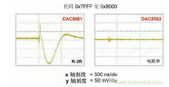 【導(dǎo)讀】在DAC基礎(chǔ)知識：靜態(tài)技術(shù)規(guī)格中，我們探討了靜態(tài)技術(shù)規(guī)格以及它們對DC的偏移、增益和線性等特性的影響。這些特性在平衡雙電阻 （R-2R） 和電阻串?dāng)?shù)模轉(zhuǎn)換器 （DAC） 的各種拓?fù)浣Y(jié)構(gòu)間是基本一致的。然而，R-2R和電阻串DAC的短時毛刺脈沖干擾方面的表現(xiàn)卻有著顯著的不同。  我們可以在DAC以工作采樣率運行時觀察到其動態(tài)不是線性。造成動態(tài)非線性的原因很多，但是影響最大的是短時毛刺脈沖干擾、轉(zhuǎn)換率/穩(wěn)定時間和采樣抖動。  用戶可以在DAC以穩(wěn)定采樣率在其輸出范圍內(nèi)運行時觀察短時毛刺脈沖干擾。圖1顯示的是一個16位R-2R DAC，DAC8881上的此類現(xiàn)象。  　　圖1  這個16位DAC （R-2R） 輸出顯示了7FFFh – 8000h代碼變化時的短時毛刺脈沖干擾的特性。  到底發(fā)生了什么？  在理想情況下，DAC的輸出按照預(yù)期的方向從一個電壓值移動到下一個電壓值。但實際情況中，DAC電路在某些代碼到代碼轉(zhuǎn)換的過程中具有下沖或過沖特性。  這一特性在每一次代碼到代碼轉(zhuǎn)換時都不一致。某些轉(zhuǎn)換中產(chǎn)生的下沖或過沖特性會比其它轉(zhuǎn)換更加明顯。而短時毛刺脈沖干擾技術(shù)規(guī)格量化的就是這些特性。DAC短時毛刺脈沖干擾會瞬時輸出錯誤電壓來干擾閉環(huán)系統(tǒng)。  圖2顯示的是具有單突短時毛刺脈沖干擾的DAC的示例。一個電阻串DAC產(chǎn)生的通常就是這種類型的短時毛刺脈沖干擾。  　　圖2  單突DAC輸出短時毛刺脈沖干擾特性。  在圖2中，代碼轉(zhuǎn)換的位置是從7FFFh到8000h。如果你將這些數(shù)變換為二進(jìn)制形式，需要注意的是這兩個十六進(jìn)制代碼的每個位或者從1變換為0，或者從0變換為1。  短時毛刺脈沖干擾技術(shù)規(guī)格量化了這個毛刺脈沖現(xiàn)象所具有的能量，能量單位為納伏秒，即nV-sec （GI）。這個短時毛刺脈沖干擾的數(shù)量等于曲線下面積的大小。  單突短時毛刺脈沖干擾是由DAC內(nèi)部開關(guān)的不同步造成的。那是什么引起了這一DAC現(xiàn)象呢？原因就是內(nèi)部DAC開關(guān)的同步不總是那么精確。由于集成開關(guān)電容充電或放電，你能在DAC的輸出上看到這些電荷交換。  R-2R DAC產(chǎn)生兩個區(qū)域的短時毛刺脈沖干擾錯誤（圖3）。由于出現(xiàn)了雙脈沖誤差，從負(fù)短時毛刺脈沖干擾 （G1） 中減去正短時毛刺脈沖干擾 （G2） 來產(chǎn)生最終的短時毛刺脈沖干擾技術(shù)規(guī)格。  　　圖3  具有R-2R內(nèi)部結(jié)構(gòu)的DAC表現(xiàn)出雙突短時毛刺脈沖干擾  　　圖3中的代碼轉(zhuǎn)換仍然是從7FFFh至8000h。  為了理解DAC短時毛刺脈沖干擾的源頭，我們必須首先定義主進(jìn)位轉(zhuǎn)換。在主進(jìn)位轉(zhuǎn)換點上，最高有效位 （MSB）從低變高時， 較低的位從高變?yōu)榈?，反之亦然。其中一個此類代碼變換示例就是0111b變?yōu)?000b，或者是從1000 000b變?yōu)?111 1111b的更加明顯的變化。  有些人也許會認(rèn)為這一現(xiàn)象在DAC的輸出表現(xiàn)出巨大的電壓變化時出現(xiàn)。實際上，這并不是每個DAC編碼機制都會出現(xiàn)的情況。更多細(xì)節(jié)請見參考文獻(xiàn)1。  圖4和圖5顯示了這種類型的毛刺脈沖對一個8位DAC的影響。對于DAC用戶來說，這一現(xiàn)象在單個最低有效位 （LSB） 步長時出現(xiàn)，或者在一個5V、8位系統(tǒng)中，在19.5mV步長時出現(xiàn)。  　　圖4  在這個8位DAC配置中，此內(nèi)部開關(guān)有7個R-2R引腳被接至VREF，有1個R-2R引腳接地。  　　圖5  在這個DAC配置中，此內(nèi)部開關(guān)有1個R-2R引腳被接至VREF，有7個R-2R引腳接地。  在DAC載入代碼時，會有兩個區(qū)域產(chǎn)生輸出毛刺脈沖：同時觸發(fā)多個開關(guān)的開關(guān)同步和開關(guān)電荷轉(zhuǎn)移。  此電阻串DAC具有一個單開關(guān)拓?fù)?。一個電阻串DAC抽頭連接到巨大電阻串的不同點。開關(guān)網(wǎng)絡(luò)不需要主進(jìn)位上的多個轉(zhuǎn)換，因此，產(chǎn)生毛刺脈沖的可能進(jìn)性較低。開關(guān)電荷將會產(chǎn)生一個較小的毛刺脈沖，但是與R-2R結(jié)構(gòu)DAC產(chǎn)生的毛刺脈沖相比就顯得微不足道了。  代碼轉(zhuǎn)換期間，R-2R DAC具有多個同時開關(guān)切換。任何同步的缺失都導(dǎo)致短時間的開關(guān)全為高電平或全為低電平，從而使得DAC的電壓輸出遷移至電壓軌。然后這些開關(guān)恢復(fù)，在相反的方向上產(chǎn)生一個單突短時毛刺脈沖干擾。然后輸出穩(wěn)定。  這些毛刺脈沖的電壓位置是完全可預(yù)計的。在使用R-2R DAC時，最糟糕的情況是毛刺脈沖誤差出現(xiàn)在所有數(shù)字位切換，同時仍然用小電壓變化進(jìn)行轉(zhuǎn)換時。在這種情況下，用主進(jìn)位轉(zhuǎn)換進(jìn)行DAC代碼變化;從代碼1000…變換為0111…。  檢查真實DAC運行狀態(tài)  現(xiàn)在，我們已經(jīng)定義了針對短時毛刺脈沖干擾誤差的備選代碼轉(zhuǎn)換，我們可以仔細(xì)觀察一下16位DAC8881（R-2R DAC） 和16位DAC8562（電阻串DAC）的R-2R和電阻串DAC短時毛刺脈沖干擾。  在圖6中，DAC8881的短時毛刺脈沖干擾為37.7 nV-sec，而DAC8562的短時毛刺脈沖干擾為0.1 nV-sec。在這兩張圖中，x軸的刻度為500ns/div，而y軸的刻度為50mV/div。  　　圖6  R-2R和電阻串短時毛刺脈沖干擾性能  毛刺脈沖消失了  如果存在DAC短時毛刺脈沖干擾問題，用戶可以使用外部組件來減小毛刺脈沖幅度（圖7a），或者完全消除短時毛刺脈沖干擾能量（圖7b。）  圖7  用一階低通濾波器 （a） 或采樣/保持解決方案 （b） 來減少短時毛刺脈沖干擾誤差。  DAC之后的RC濾波器可減少毛刺脈沖幅度（圖7a）。短時毛刺脈沖干擾周期決定了適當(dāng)?shù)腞C比。RC濾波器3dB的頻率比短時毛刺脈沖干擾頻率提前十倍頻。在選擇組件時需要確保電阻器的電阻值較低，否則的它將會與電阻負(fù)載一起產(chǎn)生一個壓降。由于毛刺脈沖能量從不會丟失，執(zhí)行單極低通濾波器的代價就是在穩(wěn)定時間加長的同時誤差被分布在更長的時間段內(nèi)。  第二種方法是使用一個采樣/保持電容器和放大器（圖7b）。外部開關(guān)和放大器消除了 DAC內(nèi)部開關(guān)產(chǎn)生的毛刺脈沖，從而獲得較小的采樣/保持 （S/H） 開關(guān)瞬態(tài)。在這個設(shè)計中，開關(guān)在DAC的整個主進(jìn)位轉(zhuǎn)換期間保持打開狀態(tài)。一旦轉(zhuǎn)換完成，開關(guān)關(guān)閉，從而在CH采樣電容器上設(shè)定新輸出電壓。當(dāng)DAC準(zhǔn)備升級其輸出時，此電容器在外部開關(guān)打開時繼續(xù)保持新電壓。這個解決方案成本較高，也會占據(jù)更多的板級空間，但能夠在不增加穩(wěn)定時間的情況下減少/消除毛刺脈沖。  結(jié)論  短時毛刺脈沖干擾是一個非常重要的動態(tài)非線性的DAC特性，你將會在器件以工作采樣率運行時遇到這個問題。但是，這只是冰山一角。影響高速電路的其它因素還有轉(zhuǎn)換率和穩(wěn)定時間。請隨時關(guān)注下一篇與這一主題相關(guān)的文章。