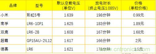 電池新貴小米彩虹5號：是浪得虛名，還是實至名歸？