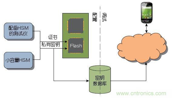 圖1 ：傳統(tǒng)上，器件或系統(tǒng)是在大容量測試儀或小容量HSM上進(jìn)行配置的。密鑰記錄于一個(gè)數(shù)據(jù)庫中，網(wǎng)絡(luò)在調(diào)試期間與該數(shù)據(jù)庫進(jìn)行協(xié)商。