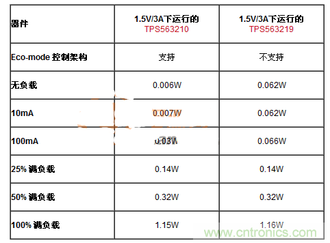 滿足能源之星的DC-DC設(shè)計(jì)，就真的節(jié)能？