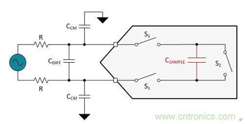 圖5.一個(gè)ADC中的經(jīng)簡(jiǎn)化開關(guān)電容器采樣結(jié)構(gòu)