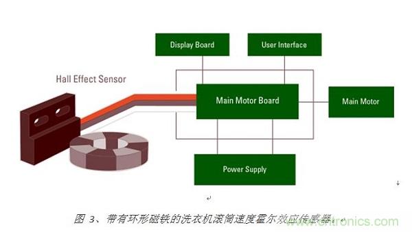 圖 3、帶有環(huán)形磁鐵的洗衣機滾筒速度霍爾效應傳感器。