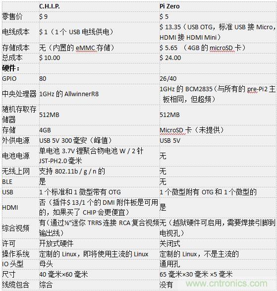 C.H.I.P. 和 Pi Zero超微型電腦——誰(shuí)才是創(chuàng)客們心里的 No.1？