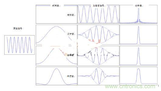 網(wǎng)絡(luò)工程師如何選擇窗函數(shù)？