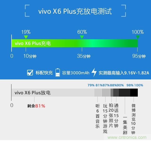 Hi-Fi革命！vivo X6 Plus深度評測：夠快才暢快