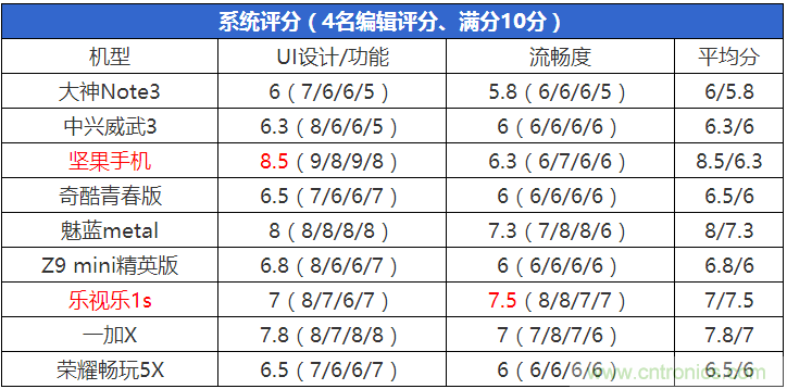 2015年9款千元智能手機橫評：誰才是紅海霸主？