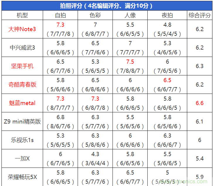 2015年9款千元智能手機橫評：誰才是紅海霸主？