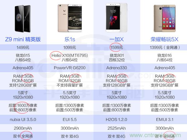 2015年9款千元智能手機橫評：誰才是紅海霸主？