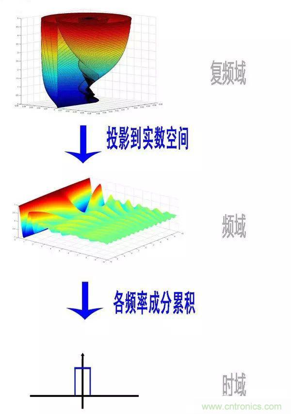 看了這篇文章你還不懂傅里葉變換，那就真無(wú)解了！