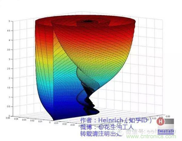 看了這篇文章你還不懂傅里葉變換，那就真無(wú)解了！