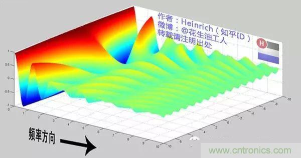 看了這篇文章你還不懂傅里葉變換，那就真無(wú)解了！