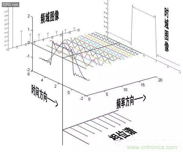 看了這篇文章你還不懂傅里葉變換，那就真無(wú)解了！