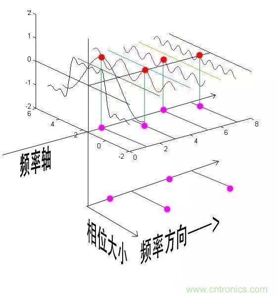 看了這篇文章你還不懂傅里葉變換，那就真無(wú)解了！