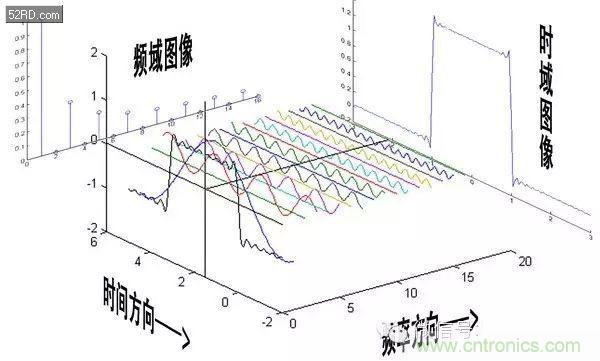 看了這篇文章你還不懂傅里葉變換，那就真無(wú)解了！