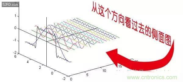 看了這篇文章你還不懂傅里葉變換，那就真無(wú)解了！