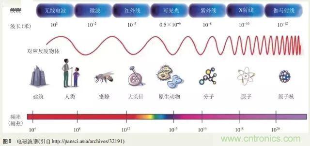 電磁理論的“雞生蛋，蛋生雞”原理解析