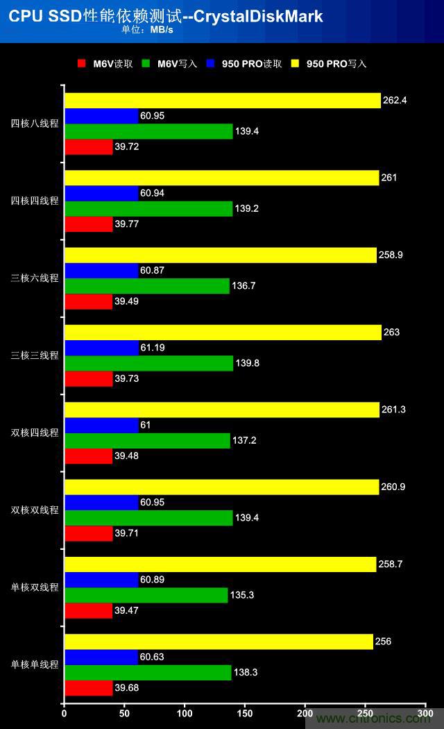 真的性能過剩？揭秘 CPU 對 SSD 的影響