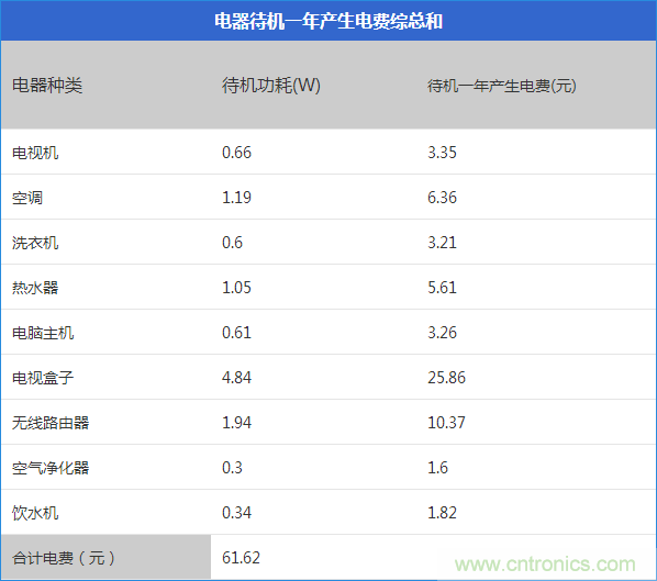 九大家電待機功耗實測：最耗電的居然是它！