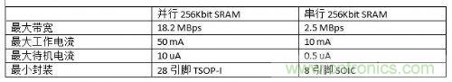 串行和并行接口SRAM對(duì)比，誰才是未來的主力軍？