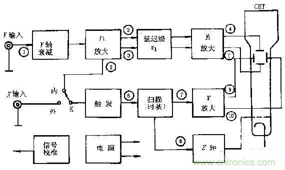 化繁為簡，結(jié)合實(shí)際解析示波器的原理及基本組成