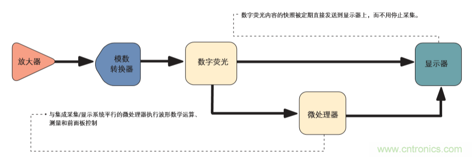 示波器的分類簡介都在這里，趕緊收藏吧！