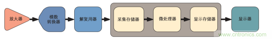 示波器的分類簡介都在這里，趕緊收藏吧！