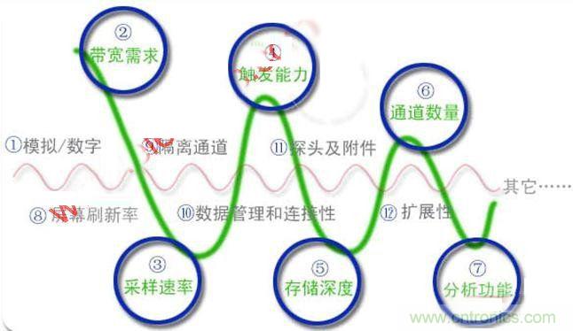 不會(huì)選示波器的都往這兒瞅，如何選擇合適的示波器