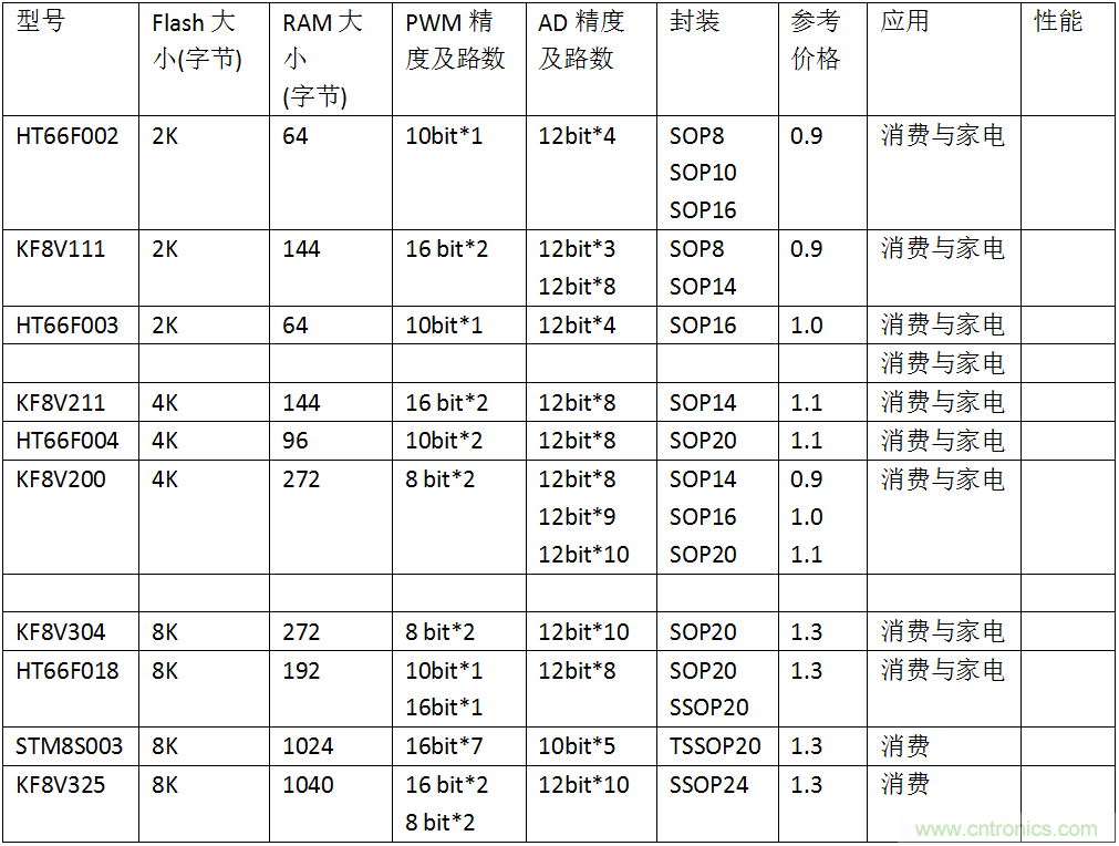 五大主流單片機(jī)橫測，看哪款才是你的菜？