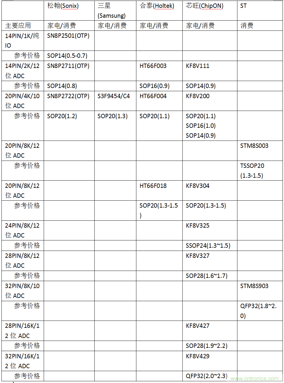 五大主流單片機(jī)橫測，看哪款才是你的菜？