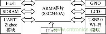 基于嵌入式的無線智能家居網(wǎng)關(guān)設(shè)計(jì)方案