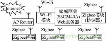 基于嵌入式的無線智能家居網(wǎng)關(guān)設(shè)計(jì)方案